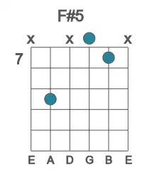 Guitar voicing #3 of the F# 5 chord